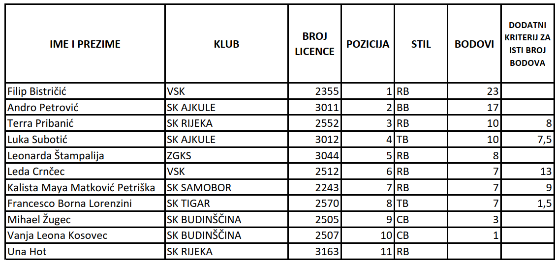 Objava preliminarne rang-liste kandidata za državne stipendije sportašima za 2026. godinu